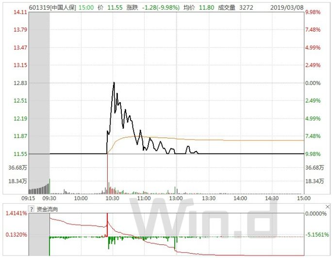 沪指跌破3000点14年,沪指3000点还能守住吗