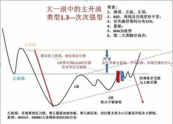 炒股10年不败笔记,炒股15年技术分析的实战技巧