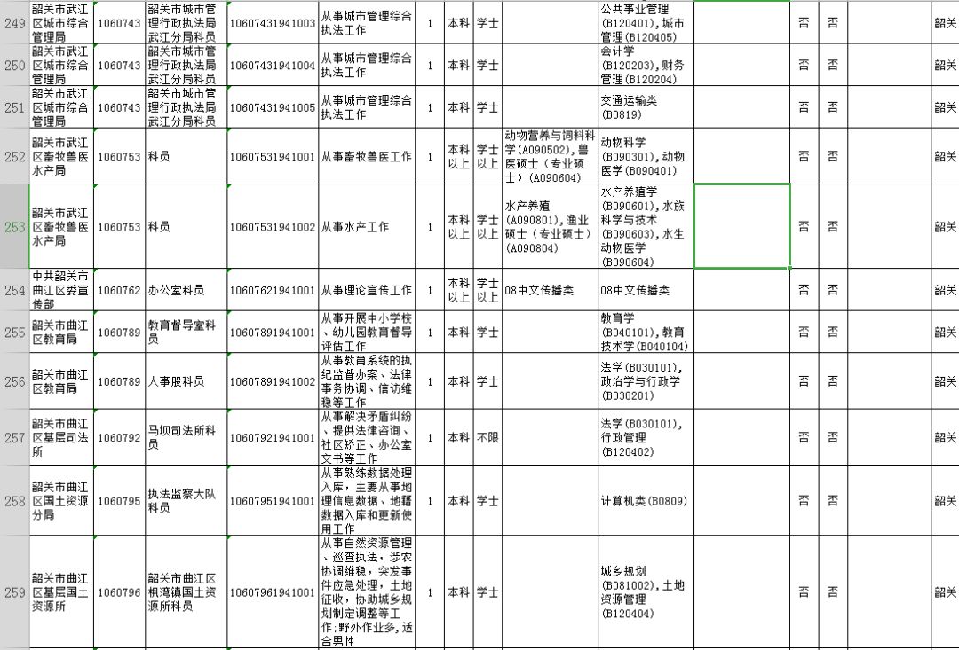 广东韶关公务员2024招考职位,2020广东省公务员韶关职位一览表