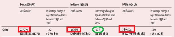 脑瘤发病率占全国恶性肿瘤的多少,全球脑瘤发病率和死亡率相关统计