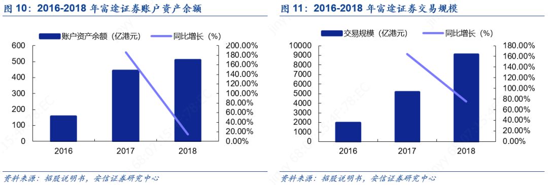 老虎证券和富途炒美股哪个好,富途证券vs老虎证券入金