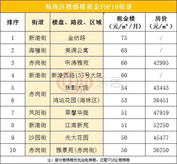 广州最贵的街道,广州租金回报最高的区域