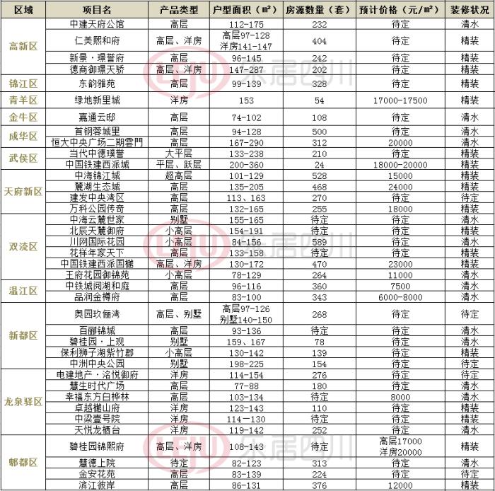 成都主城区各区楼盘推荐,成都主城区下半年楼盘