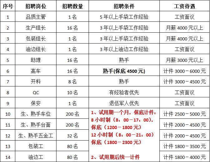 溆浦县红花园工业园最新招聘信息,溆浦红花园工业园二期