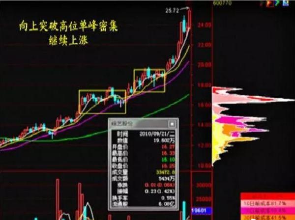 清华股神股票暴涨前的特征,股价上涨的完美筹码形态