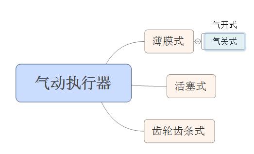 自动化控制系统常用的控制器,半自动执行器工作原理与调试