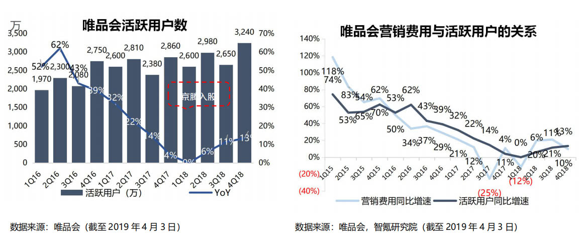 为什么腾讯、京东都救不了唯品会？