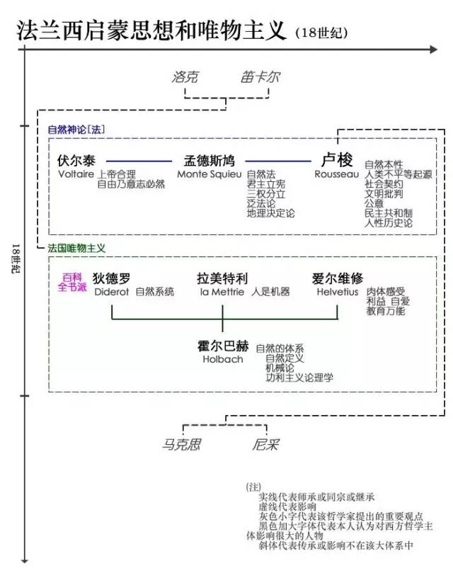 一张图看懂西方哲学史脉络,4分钟带你理清西方哲学