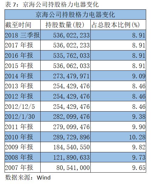 董明珠400亿股份,董明珠8亿股权