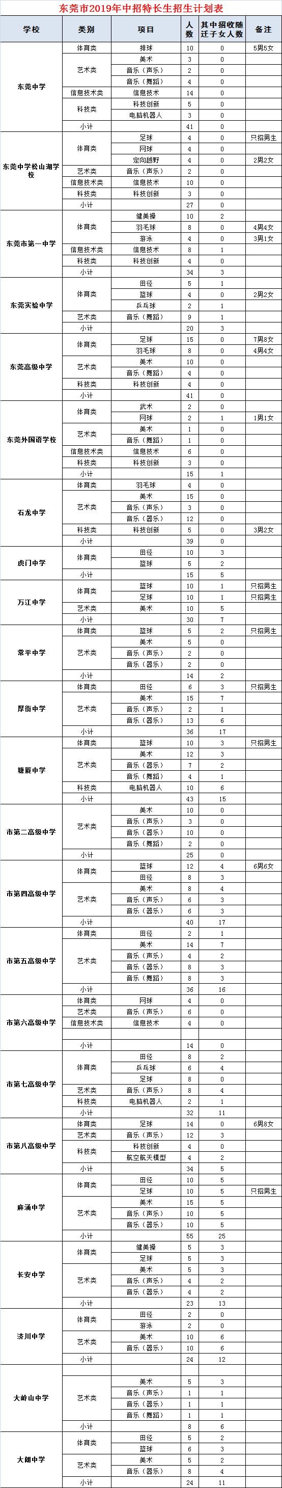 东莞普高补录招生计划公布,2019东莞普高补录学校名单