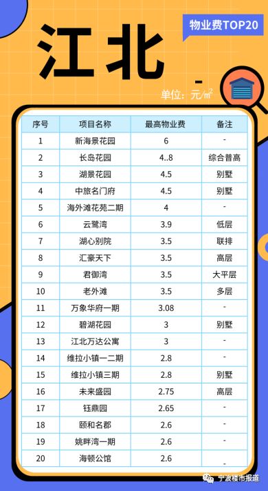 鄞州物业费排名,宁波海曙区物业费多少钱