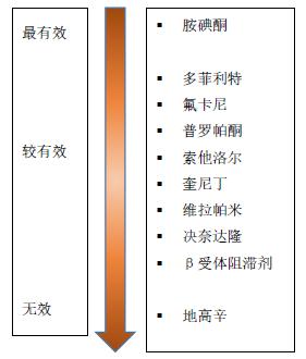 抗心律失常药物治疗,抗各种心律失常的药物有哪些