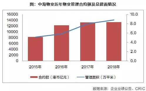 中海地产年报,中海物业2020业绩指引