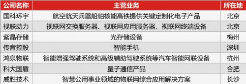 35家科创板公司业绩揭秘,科创板申报5000万利润