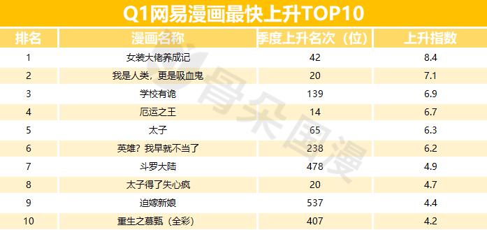 2019年Q1漫画数据报告|快看和小明太极较上季度有所增长,动态漫画成亮点