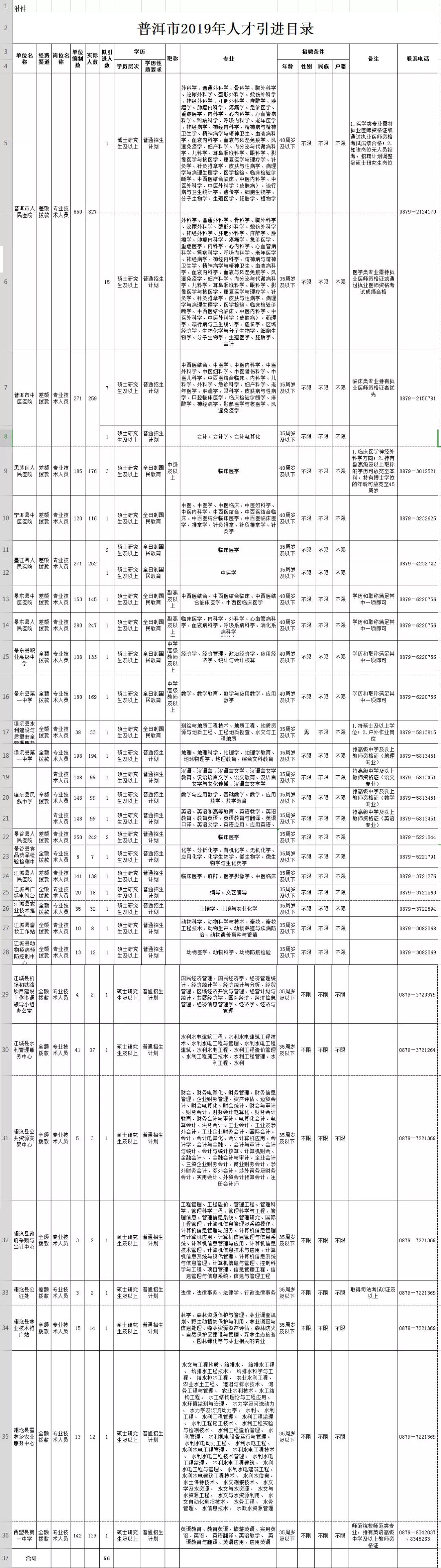 2022医学院校事业编招聘,公立医院最新急招岗位汇总