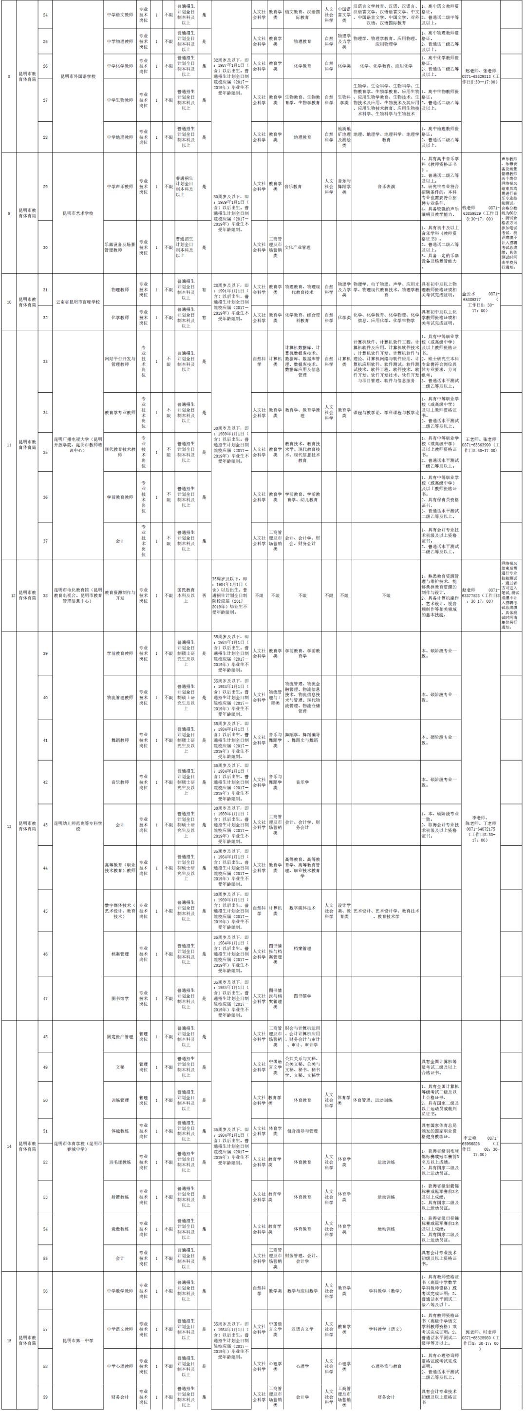 云南省最新招聘信息社招,今年云南有哪些公益性岗位招聘