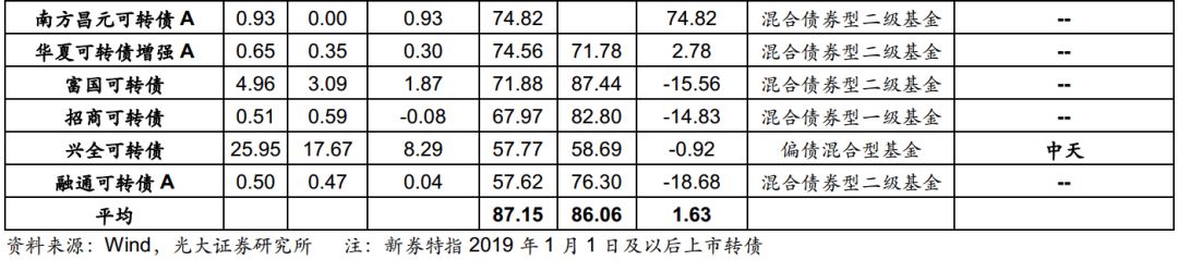 光大固收转债最新估值,光大固收转债龙头股