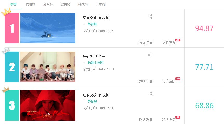 【音悦V榜2019】第十六期蔡徐坤蝉联八周内地榜第一