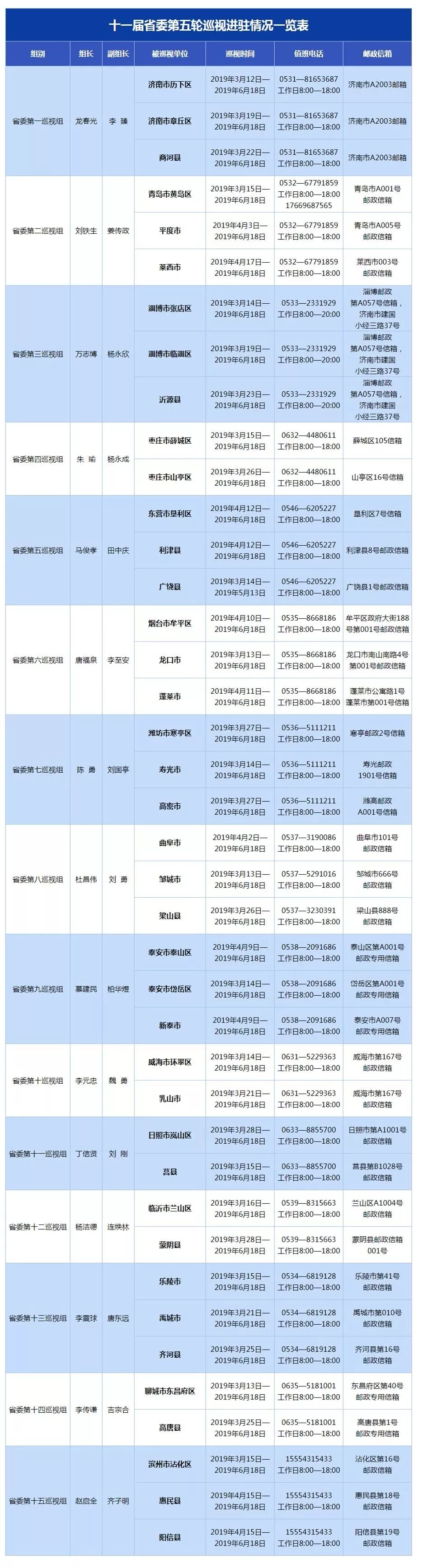 十五届省委第一轮巡视进驻一览表,十一届省委第四轮巡视工作启动
