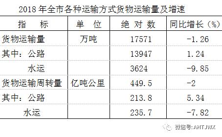 安庆2018年生产总值,安庆上半年各县市经济