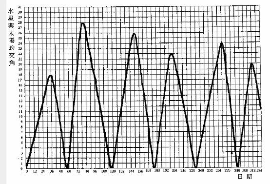 开普勒有关行星的三个定律被称为,开普勒定律水星