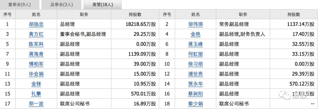 浙股薪酬百强榜,股票高管薪酬