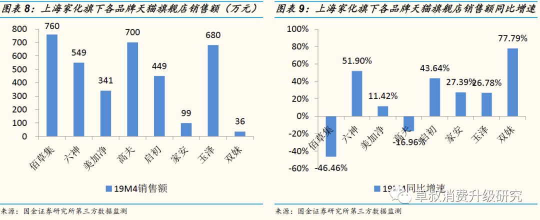 【国金纺服】小草侃衣2019年第6期：化妆品19年4月阿里数据解读，美容护肤销售额同比+30%