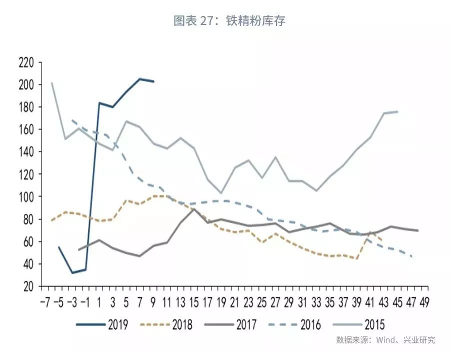 大宗商品库存周期,大宗商品每周库存数据