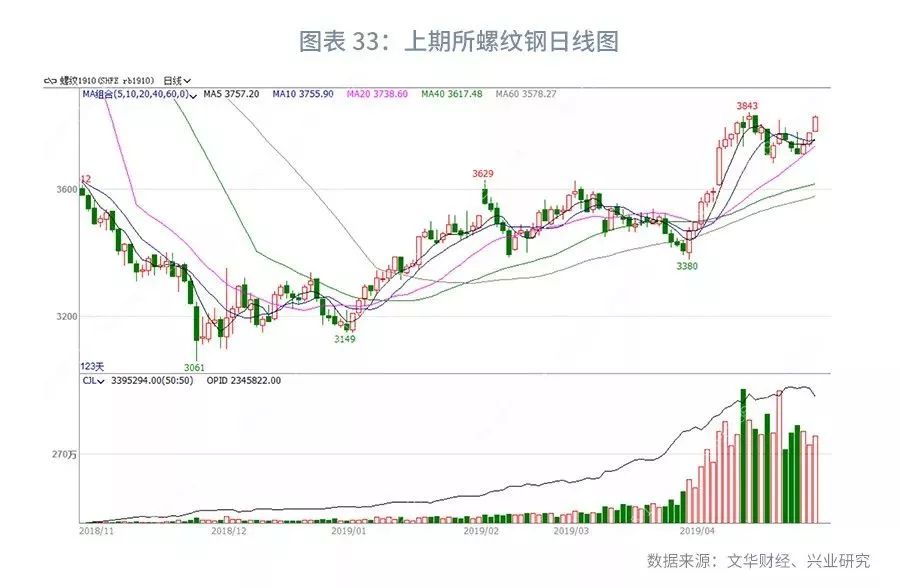 大宗商品库存周期,大宗商品每周库存数据