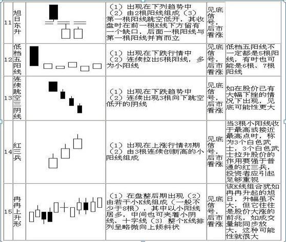 请笑纳史上最全的70张K线组合图，保证悟透此文，你就能在股市稳赚不赔，永远告别亏损