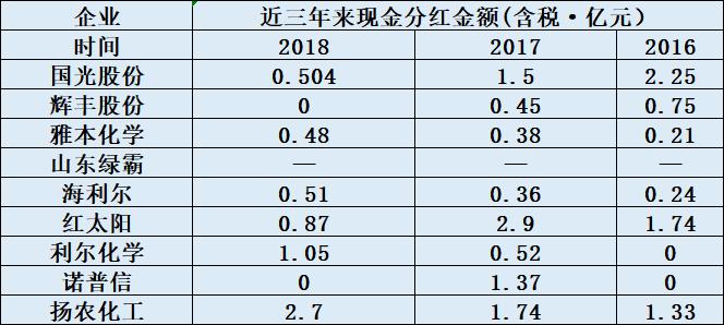 揭秘！海利尔、诺普信、辉丰股份、红太阳等九大巨头PK！哪家工资最高，最会卖药？