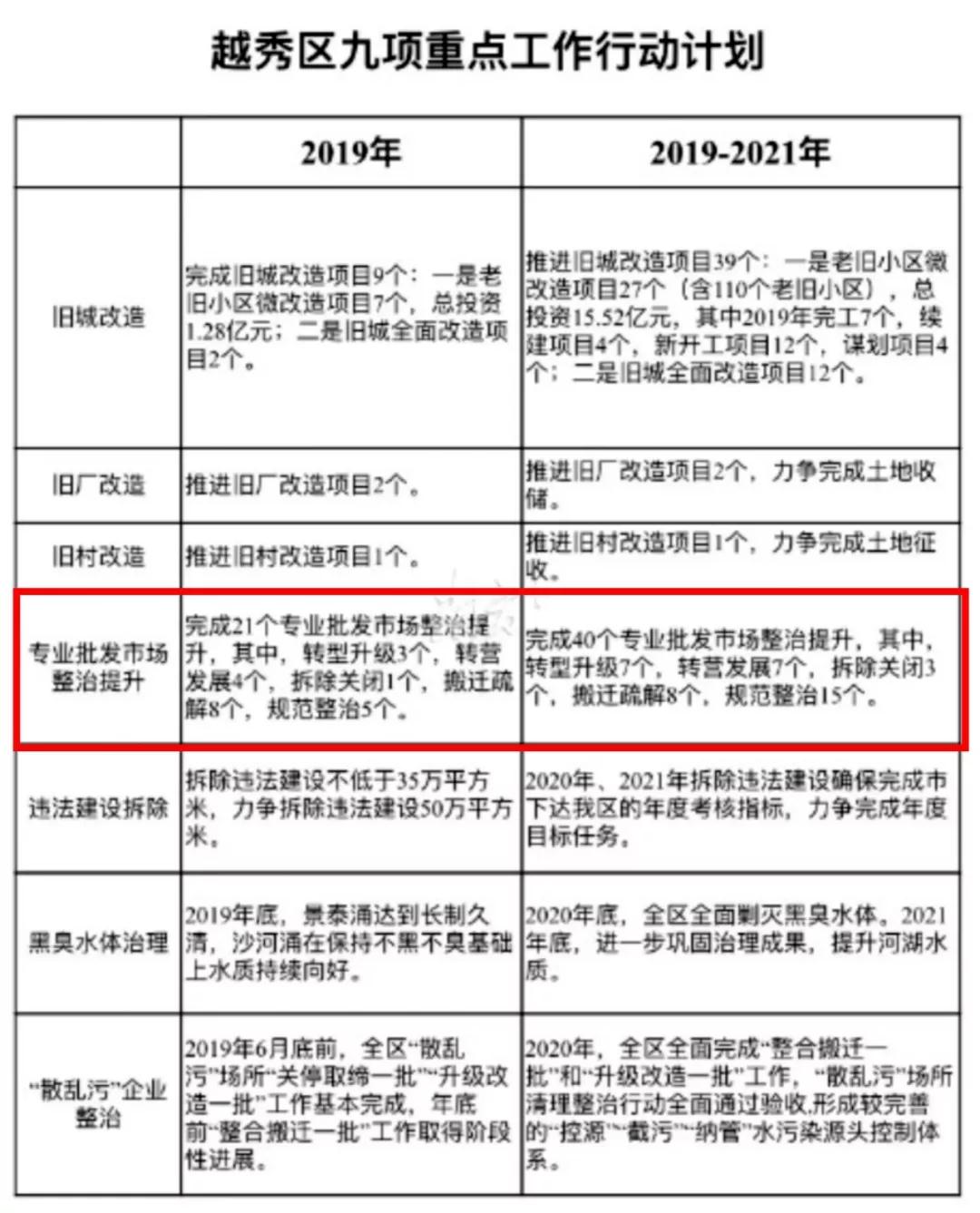 告别杂乱!“网红直播地”广州白马市场将“腾笼换鸟”!