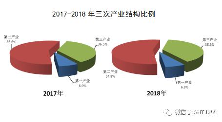 淮北市统计年鉴,淮北市2018国民生产总值
