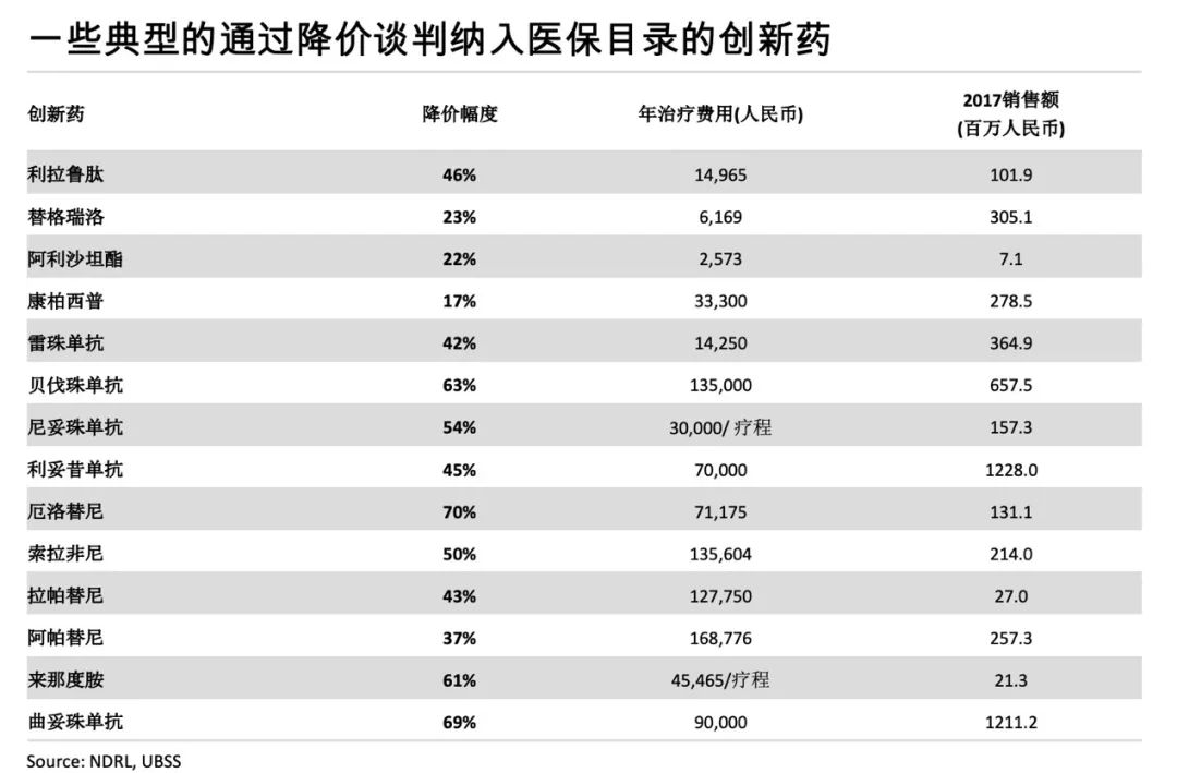 医保药品降价60个,151种药品将降价最大降幅82%