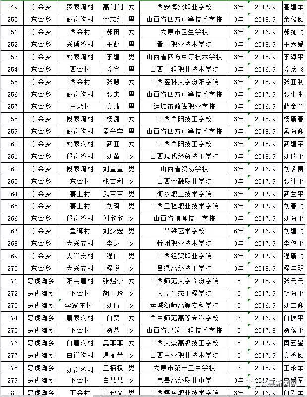 雨露计划教育扶贫资助,兴县雨露计划补贴
