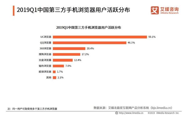 手机浏览器最多用户,uc浏览器用户群体分析