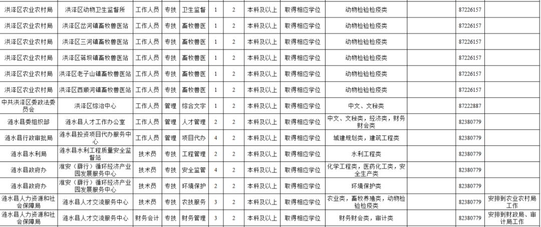 淮安市优秀人才引进招聘职位,江苏省选聘紧缺应届毕业生公告