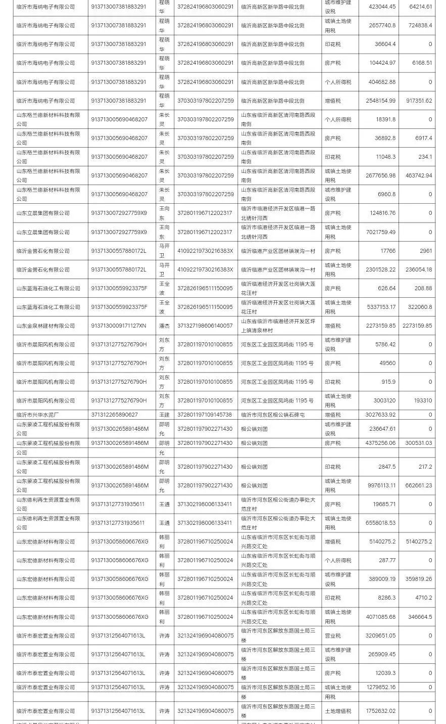 山东临沂欠账案,临沂欠税企业大曝光
