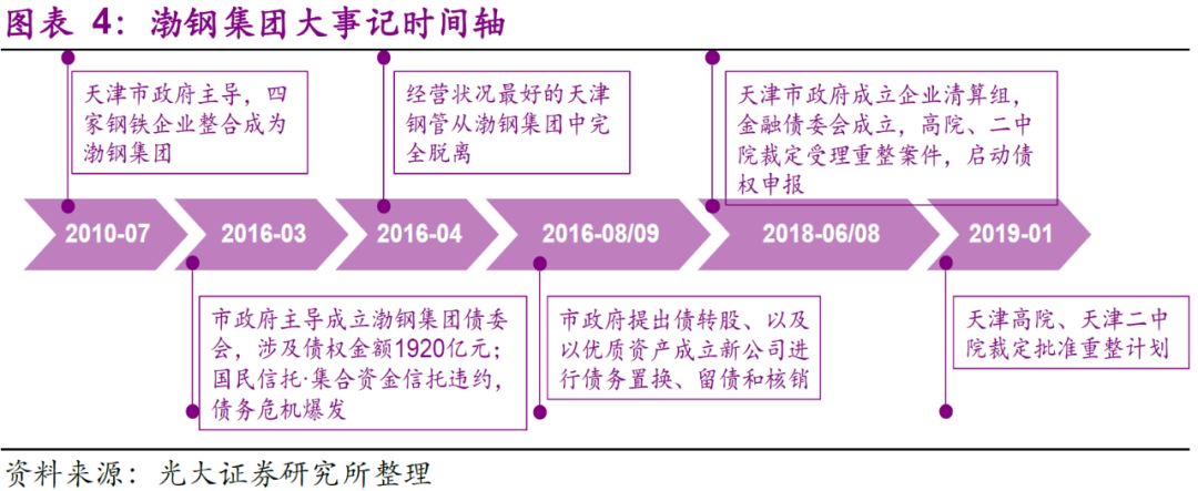 【光大固收】经营困境企业处置案例梳理