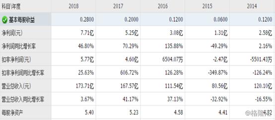 亿利洁能10转3股,亿利洁能股票近5年利润情况