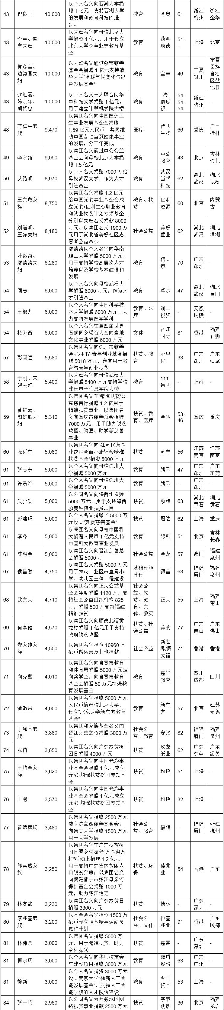 陈发树福建财富排第几名,陈发树捐款闽商