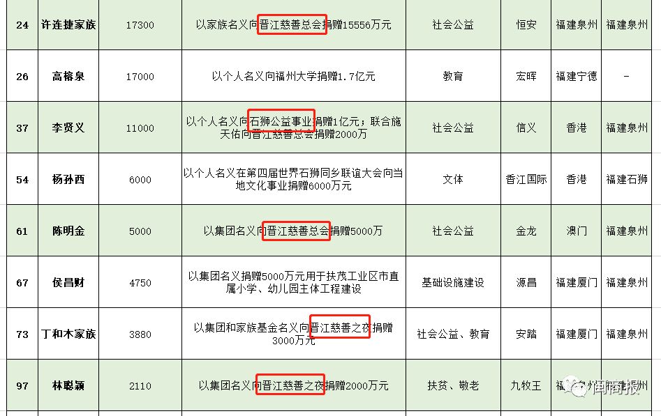 胡润慈善榜福建,2021胡润慈善榜前20名