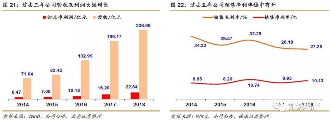 西南地产未来5年分析,西南地产