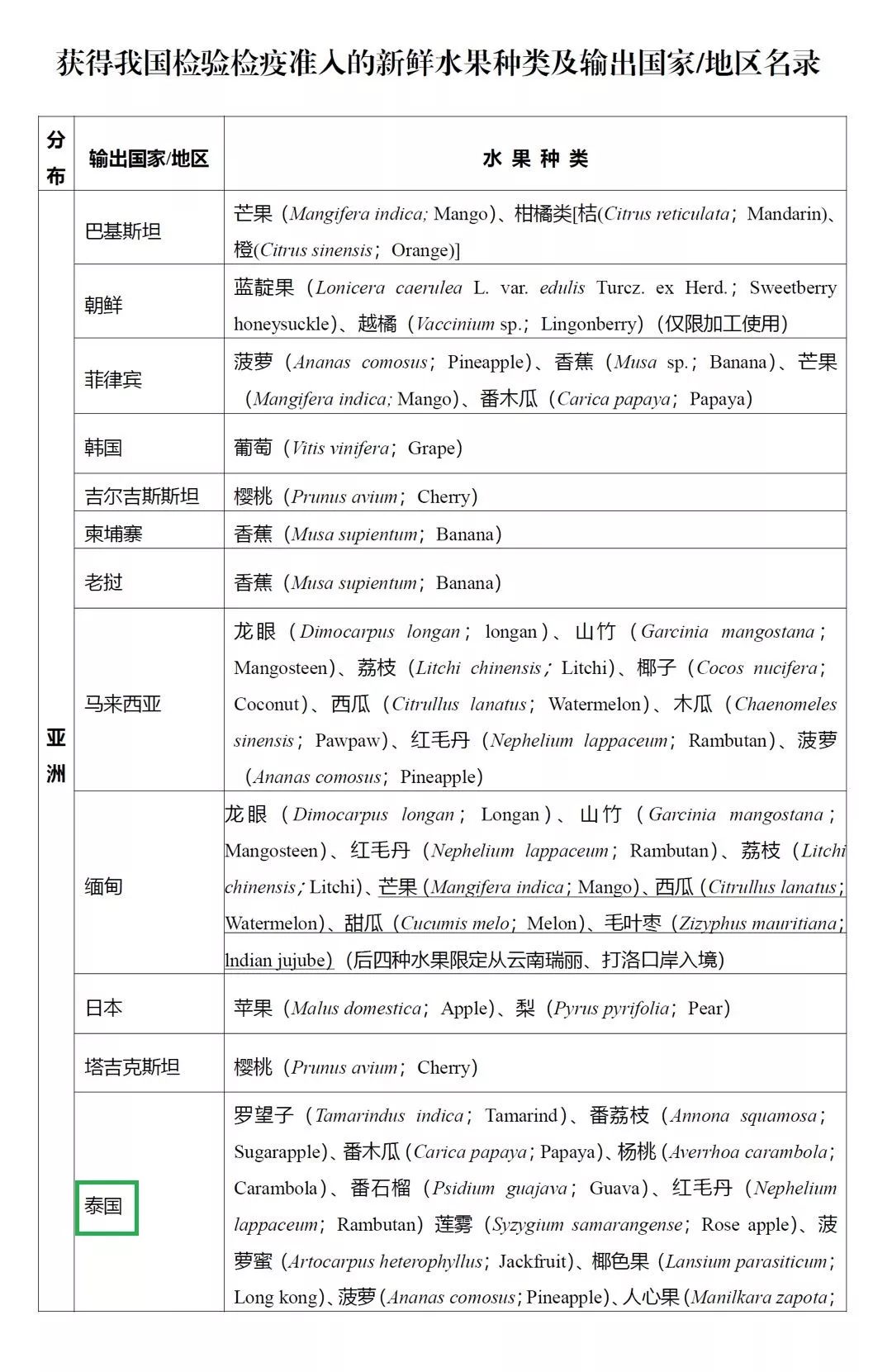 进口水果小百科系列｜你的“猫山王”是真的吗？