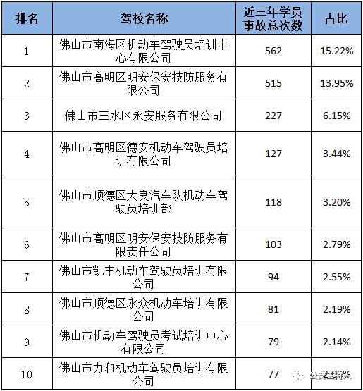 最近查处的驾校,佛山驾校十大黑名单
