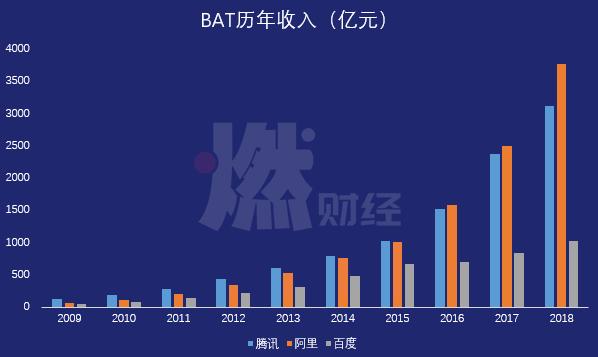 为何中国互联网只有bat,互联网bat在十年后还能继续使用吗