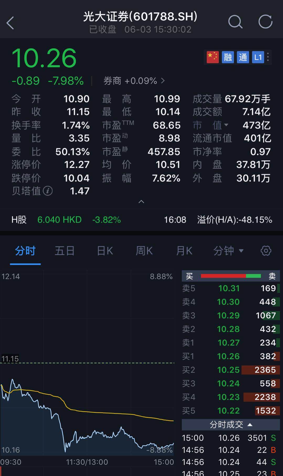 4亿资金追涨遭割韭菜4年亏70亿,40亿巨资被割韭菜后续