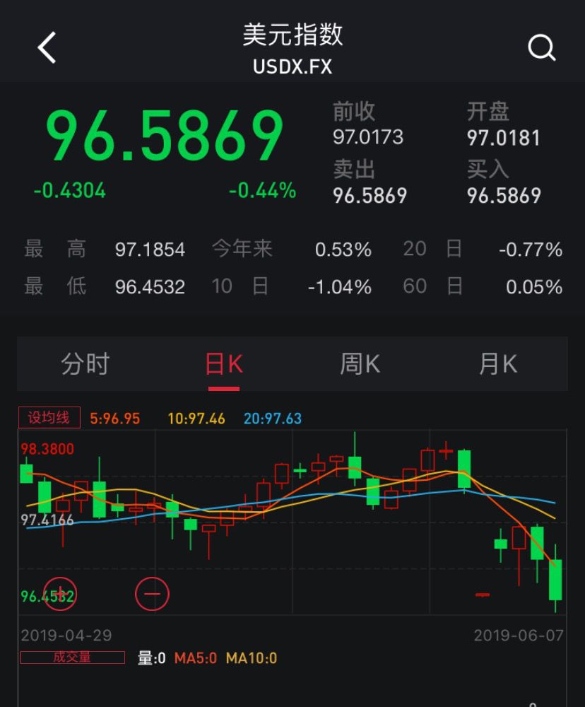 多头狂欢！美股创6个月最大单周涨幅，分析师：市场已过度解读降息预期，事情没那么简单