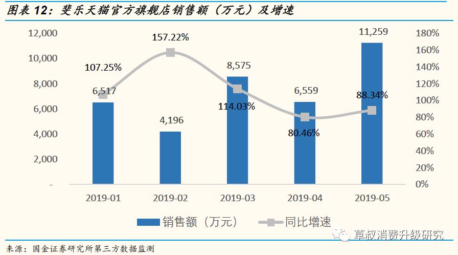 「国金纺服」草叔侃衣2019年第7期：运动鞋服2019M5阿里数据解读，CR4官方旗舰店保持较快增速